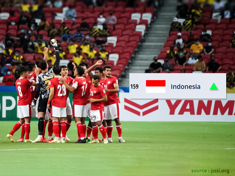 Ranking Indonesia Naik Lagi di FIFA