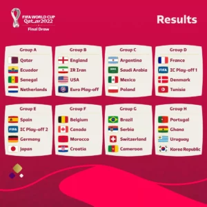Hasil Pembagian Group FIFA World Cup 2022